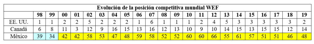 Evolución de la posición competitiva