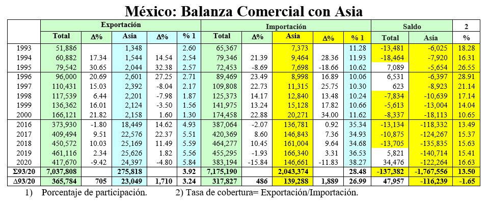 Balanza comercial con Asia