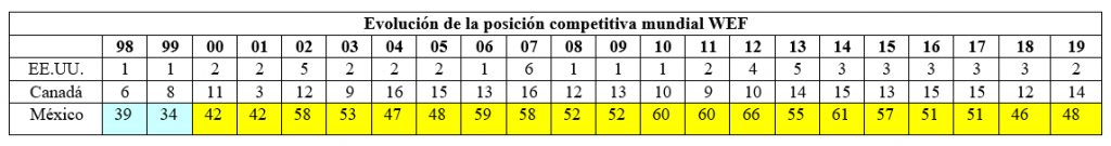 Evolución de la Posición competitiva