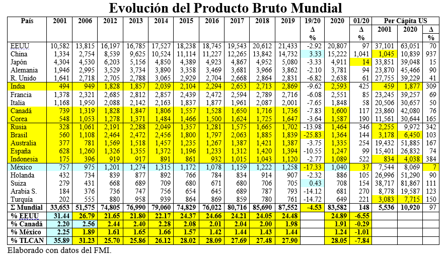 Evolución de la Posición competitiva