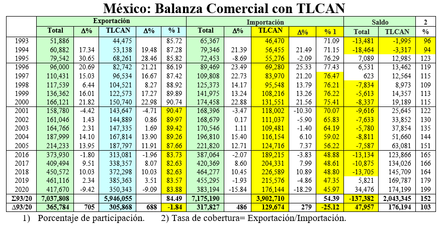 México Balanza Comercial TLCAN