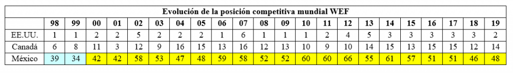 Evolución de la posición competitiva