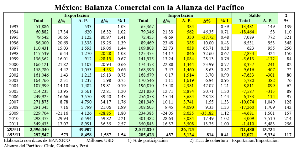 México balanza comercial alianza pacifico