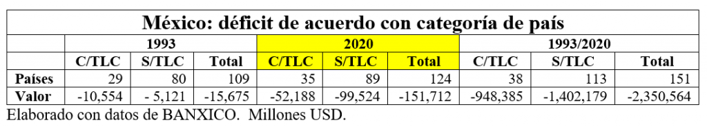 Déficit de acuerdo con categoría de país