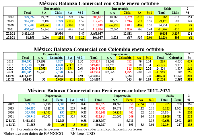 México-Balanza Comercial-tres tablas