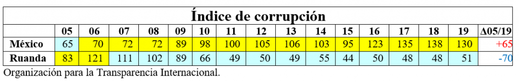 Indice de corrupción