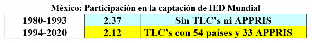 México-Participación en la captación IED