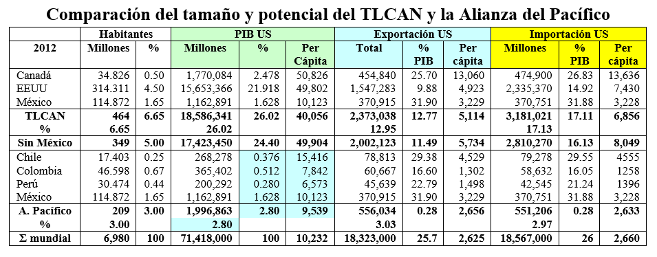 Comparacion del tamaño y potencial TLCAN