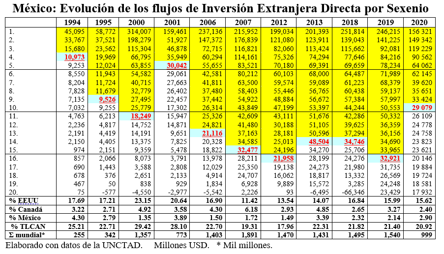 México evolución de los flujos inversión extranjera