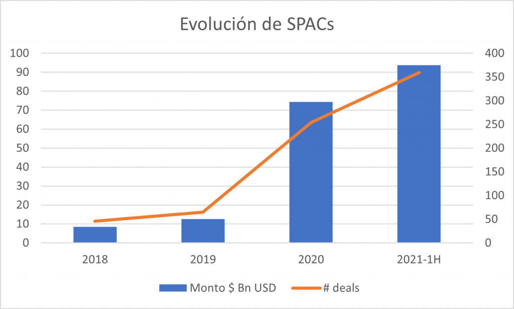 Evolucion de SPACs