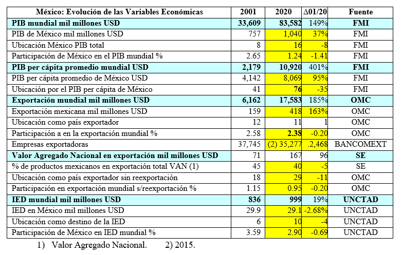 México-Evolución de las Variables Económicas