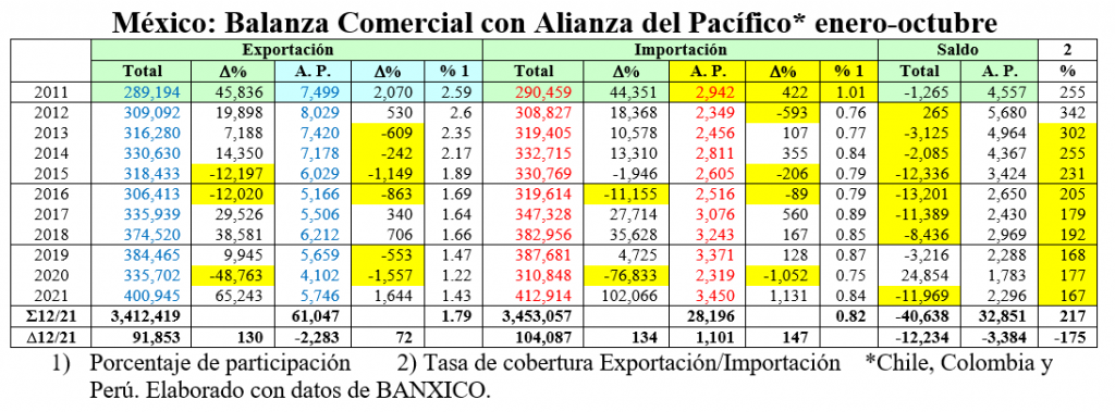 México-Balanza Comercial