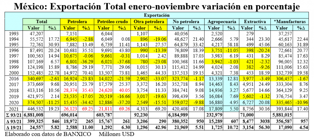 Exportación Total México