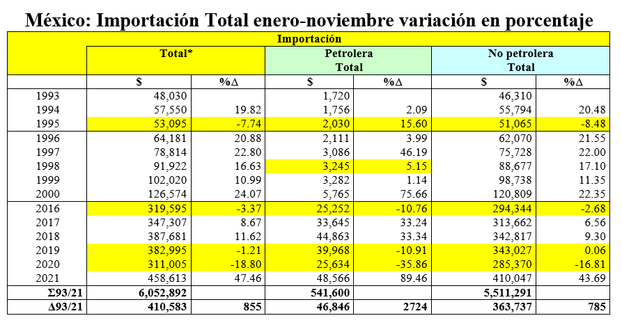 Exportación Total México