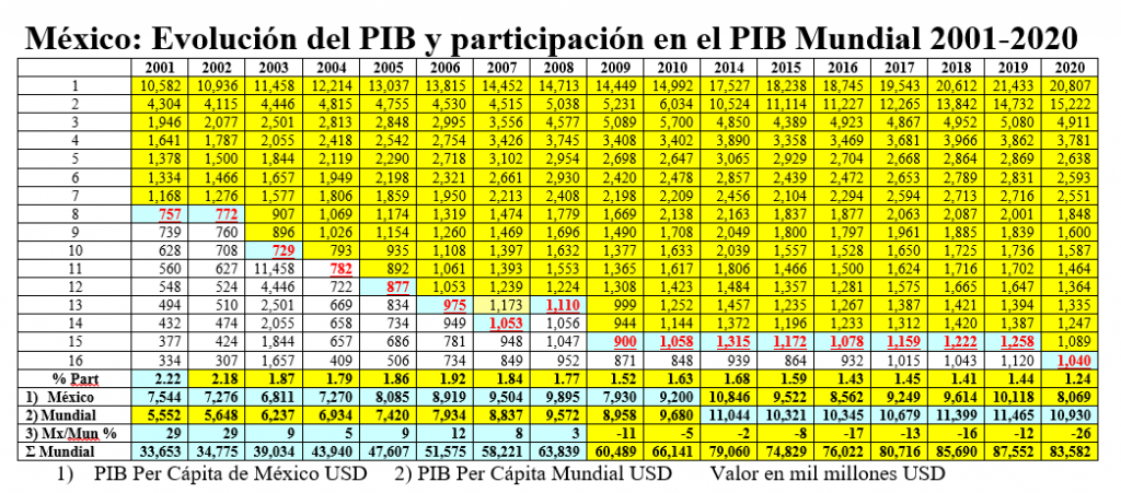 evolución del PIB México exportación