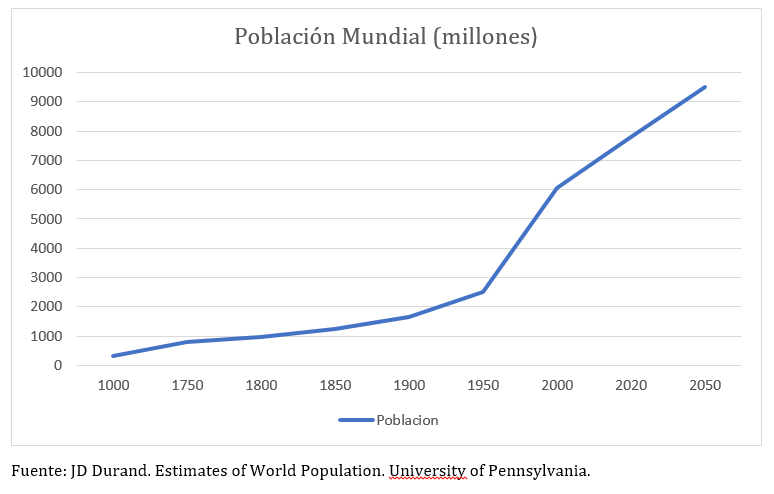 población mundial millones