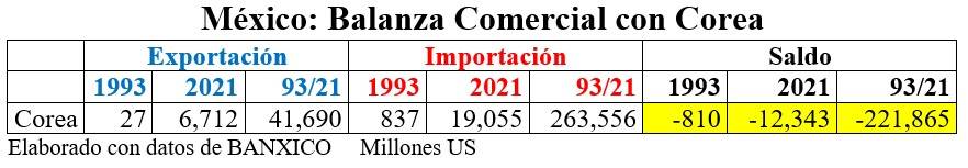 Balanza comercial con Corea