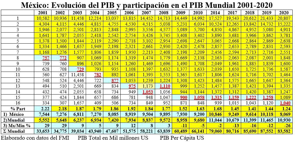 evolución del PIB