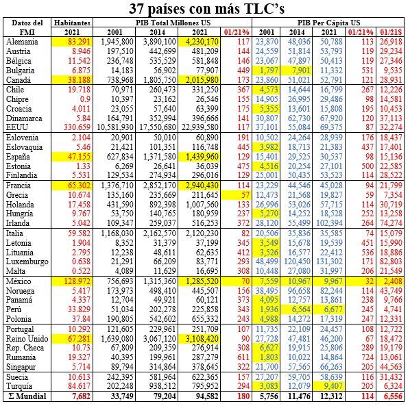 37 países con tlc's
