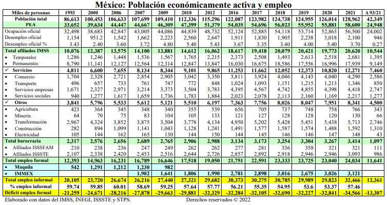déficit empleo formal en méxico