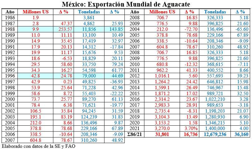 México exportación mundial de aguacate