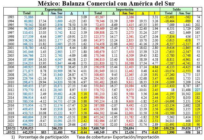 balanza comercial con américa del sur