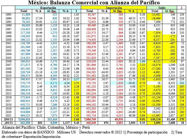 balanza comercial con alianza del pacífico