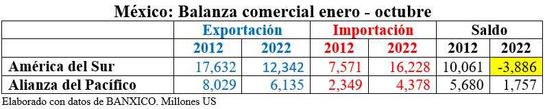 balanza américa del sur y alianza del pacífico