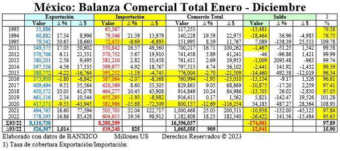México: Su déficit comercial sigue rompiendo récords