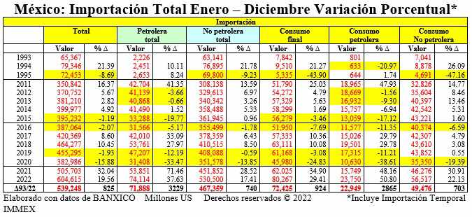 México: Su déficit comercial sigue rompiendo récords