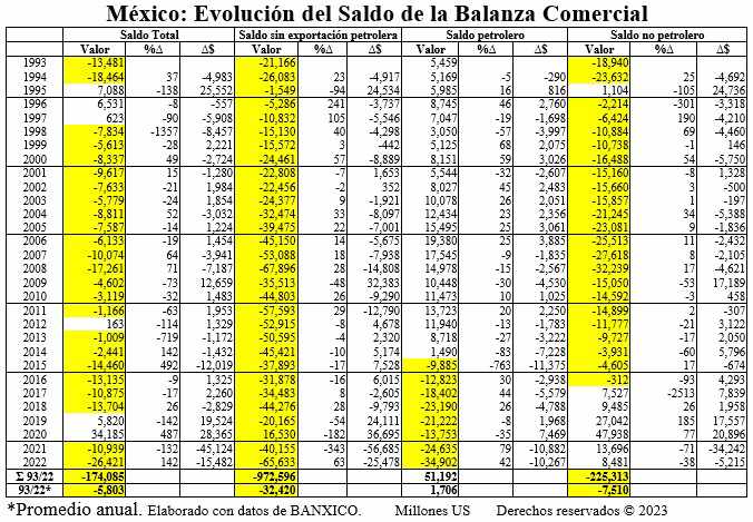 México: Su déficit comercial sigue rompiendo récords