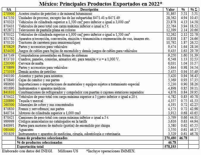 México: 30 principales productos de exportación en 2022